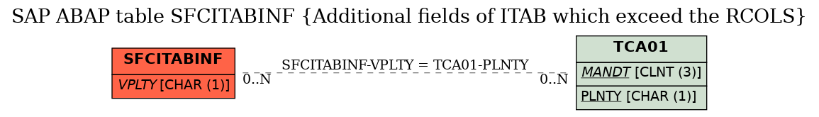 E-R Diagram for table SFCITABINF (Additional fields of ITAB which exceed the RCOLS)