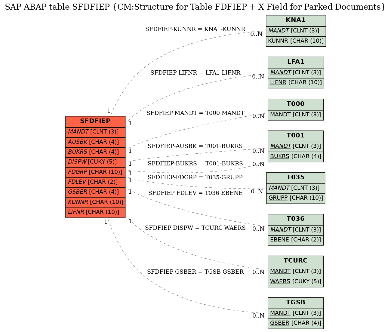 E-R Diagram for table SFDFIEP (CM:Structure for Table FDFIEP + X Field for Parked Documents)