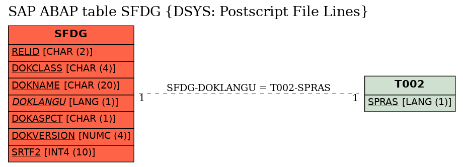 E-R Diagram for table SFDG (DSYS: Postscript File Lines)