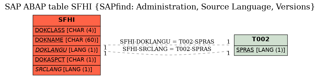 E-R Diagram for table SFHI (SAPfind: Administration, Source Language, Versions)