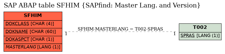 E-R Diagram for table SFHIM (SAPfind: Master Lang. and Version)