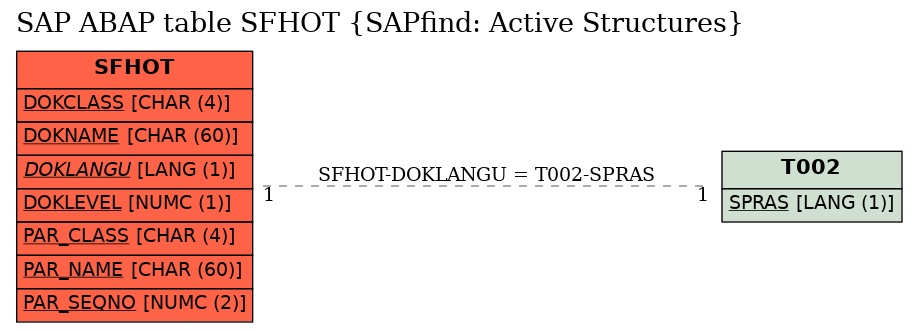 E-R Diagram for table SFHOT (SAPfind: Active Structures)