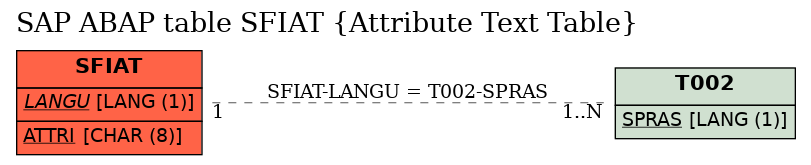 E-R Diagram for table SFIAT (Attribute Text Table)