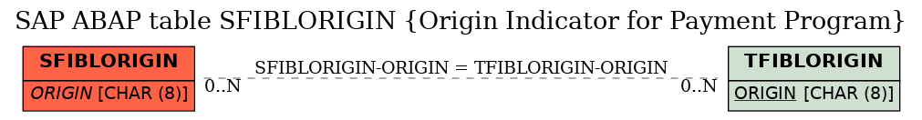 E-R Diagram for table SFIBLORIGIN (Origin Indicator for Payment Program)