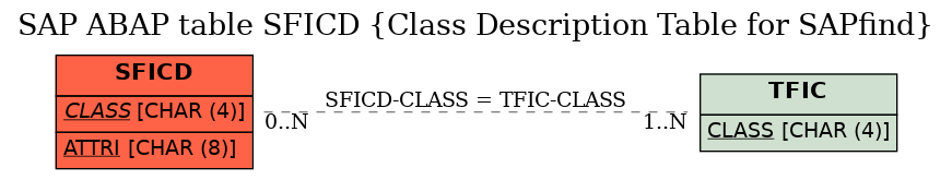 E-R Diagram for table SFICD (Class Description Table for SAPfind)