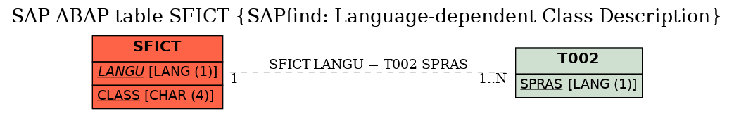 E-R Diagram for table SFICT (SAPfind: Language-dependent Class Description)