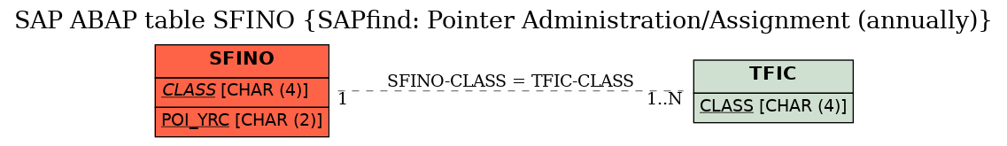 E-R Diagram for table SFINO (SAPfind: Pointer Administration/Assignment (annually))