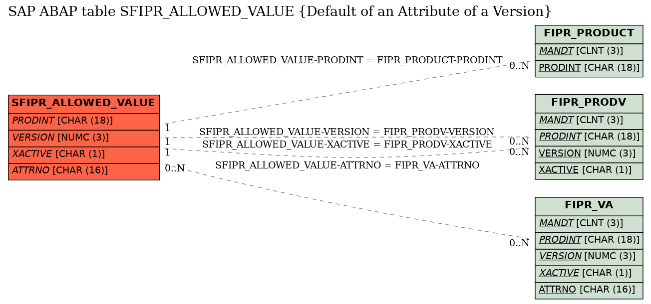 E-R Diagram for table SFIPR_ALLOWED_VALUE (Default of an Attribute of a Version)