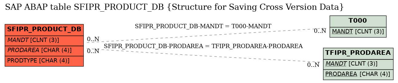 E-R Diagram for table SFIPR_PRODUCT_DB (Structure for Saving Cross Version Data)