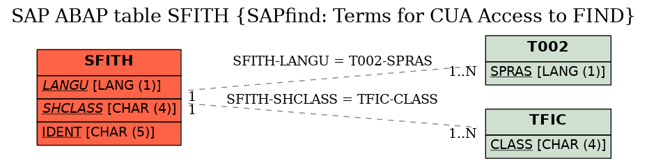 E-R Diagram for table SFITH (SAPfind: Terms for CUA Access to FIND)