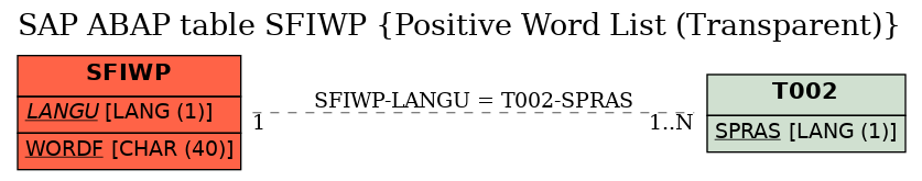 E-R Diagram for table SFIWP (Positive Word List (Transparent))