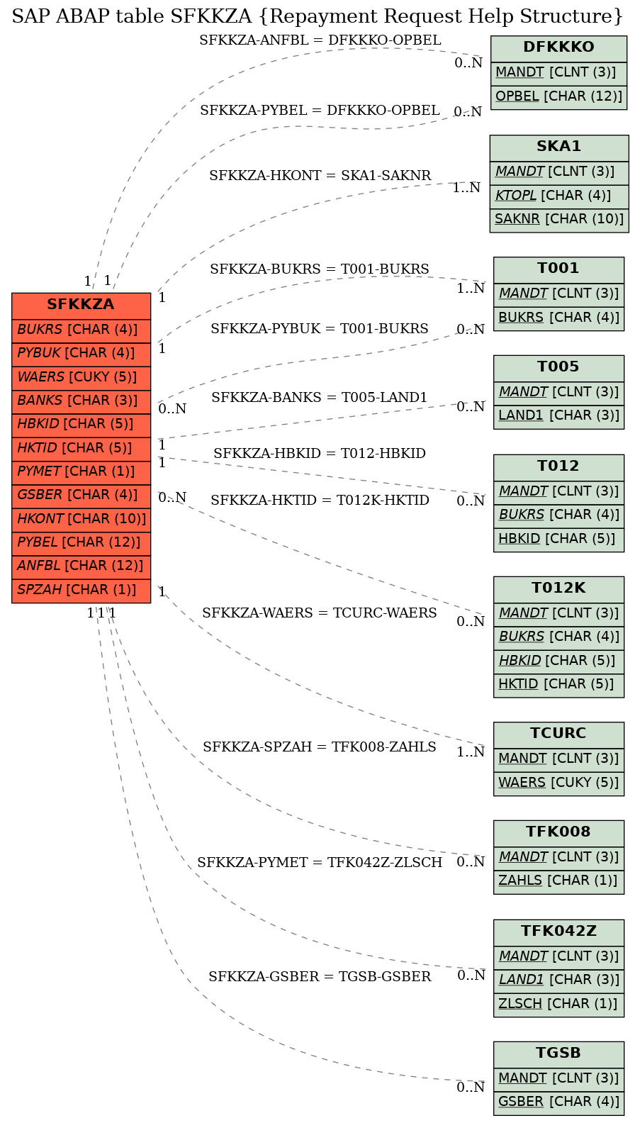 E-R Diagram for table SFKKZA (Repayment Request Help Structure)