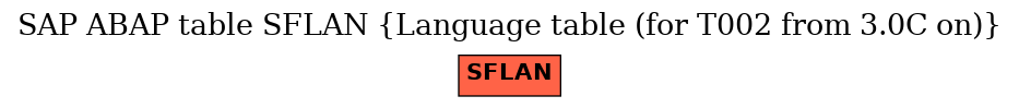 E-R Diagram for table SFLAN (Language table (for T002 from 3.0C on))