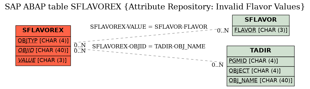 E-R Diagram for table SFLAVOREX (Attribute Repository: Invalid Flavor Values)