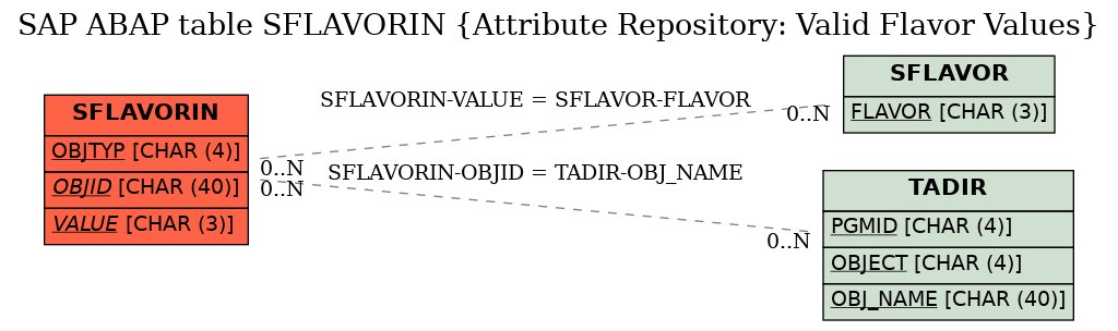 E-R Diagram for table SFLAVORIN (Attribute Repository: Valid Flavor Values)