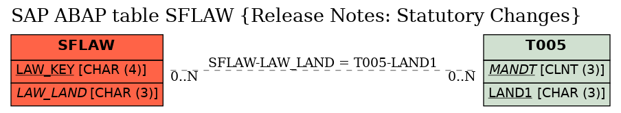 E-R Diagram for table SFLAW (Release Notes: Statutory Changes)