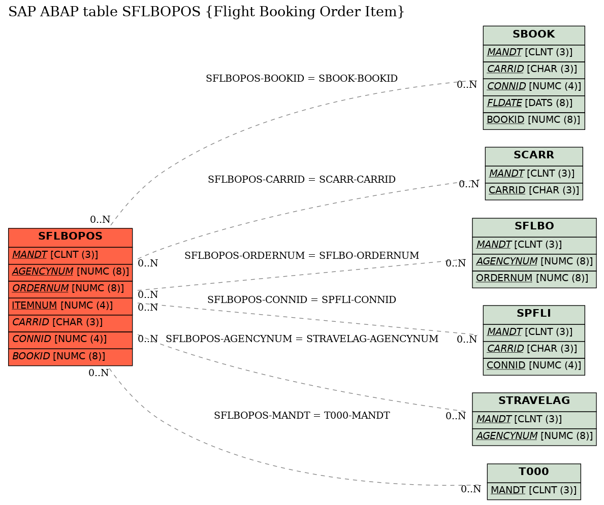 E-R Diagram for table SFLBOPOS (Flight Booking Order Item)