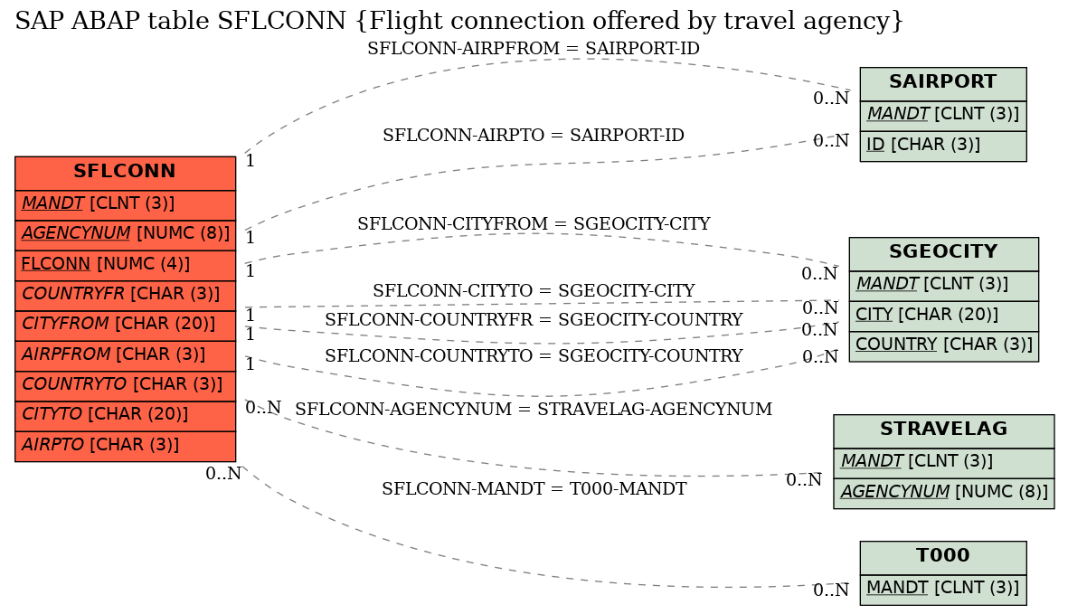 E-R Diagram for table SFLCONN (Flight connection offered by travel agency)