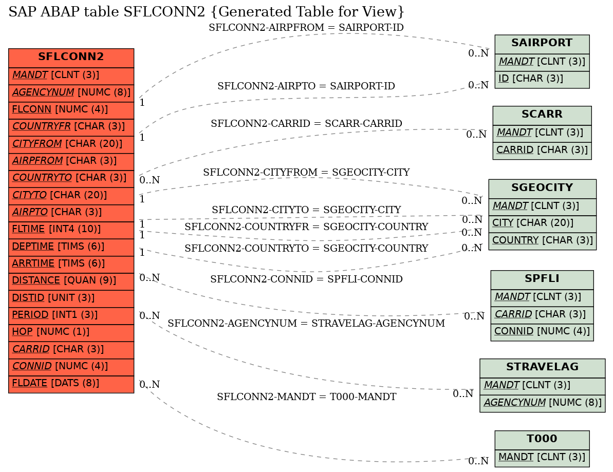 E-R Diagram for table SFLCONN2 (Generated Table for View)