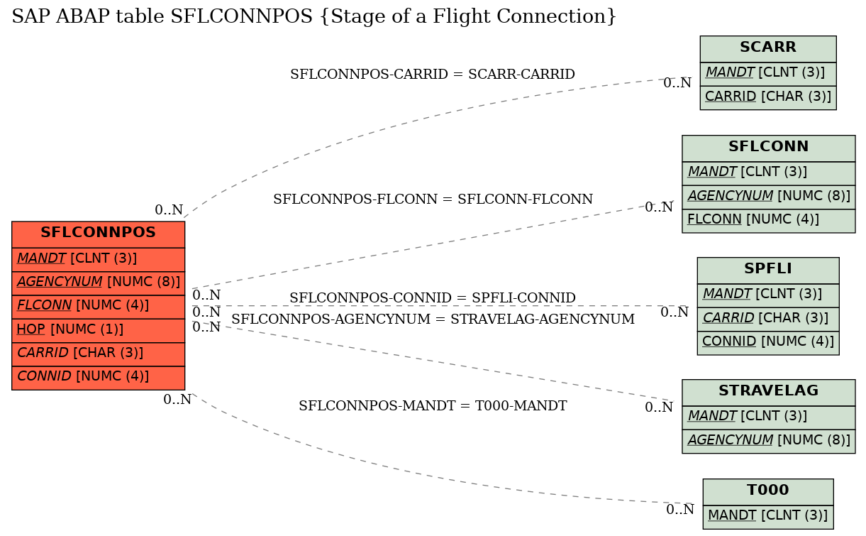 E-R Diagram for table SFLCONNPOS (Stage of a Flight Connection)