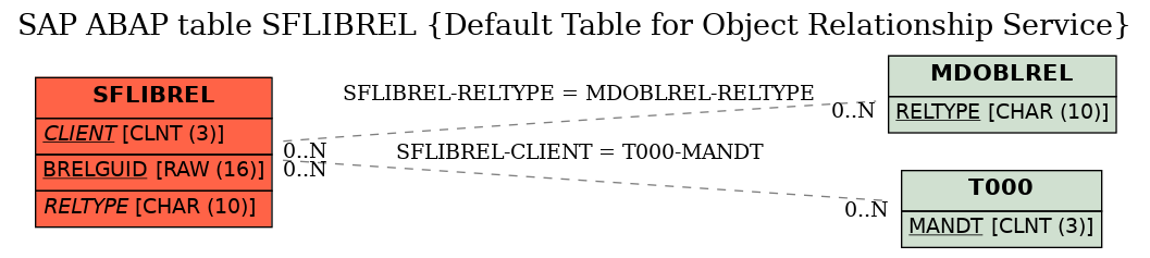 E-R Diagram for table SFLIBREL (Default Table for Object Relationship Service)