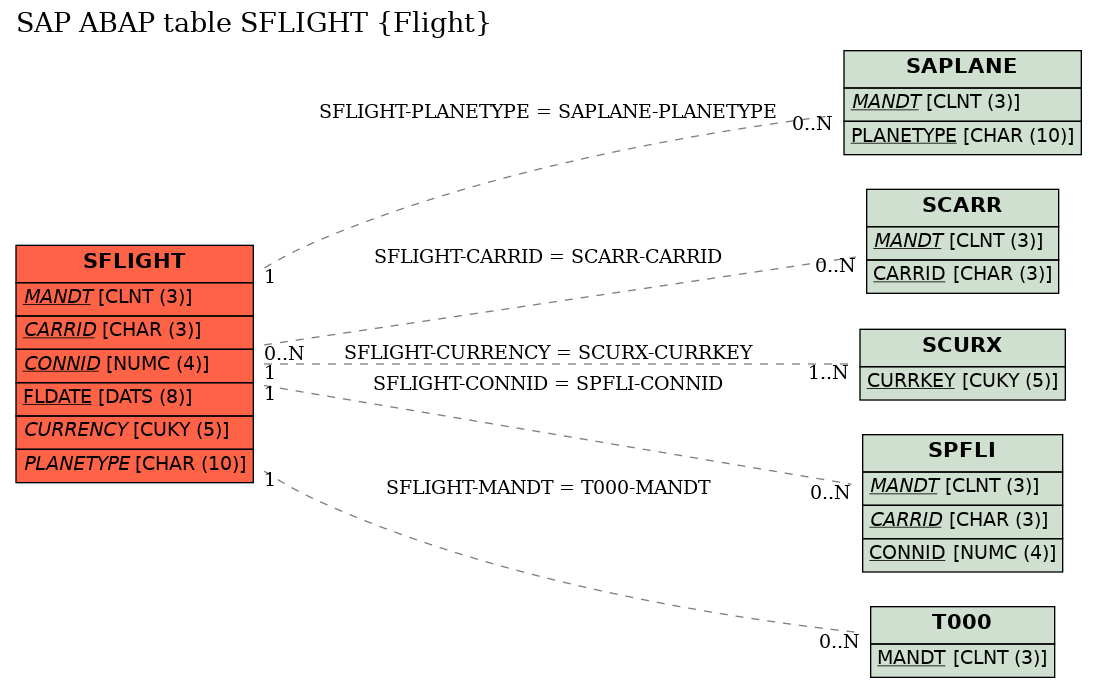 E-R Diagram for table SFLIGHT (Flight)