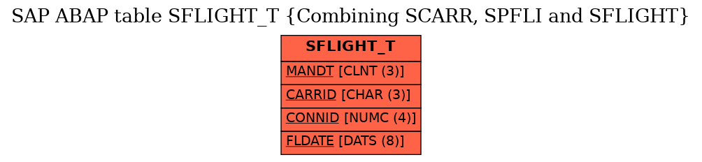 E-R Diagram for table SFLIGHT_T (Combining SCARR, SPFLI and SFLIGHT)