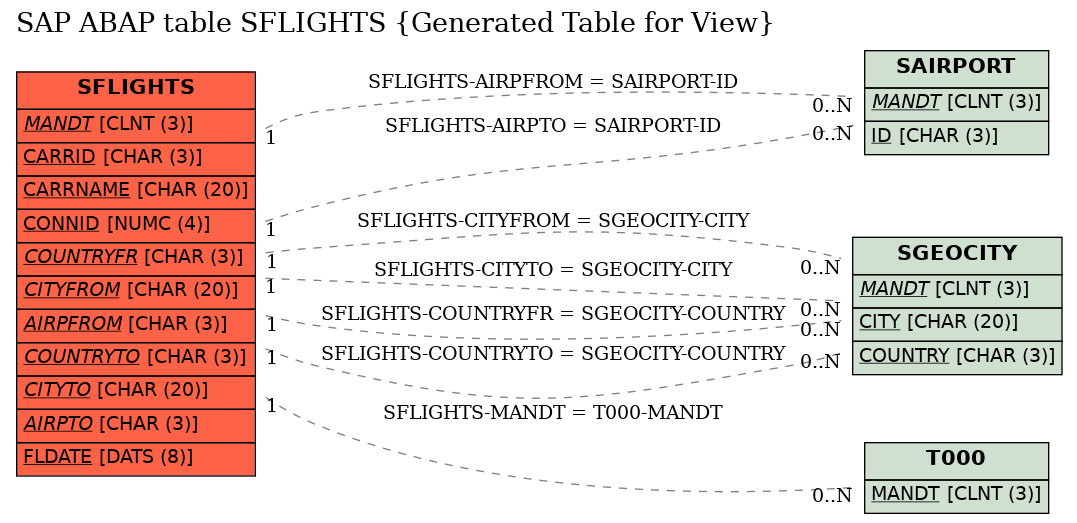 E-R Diagram for table SFLIGHTS (Generated Table for View)