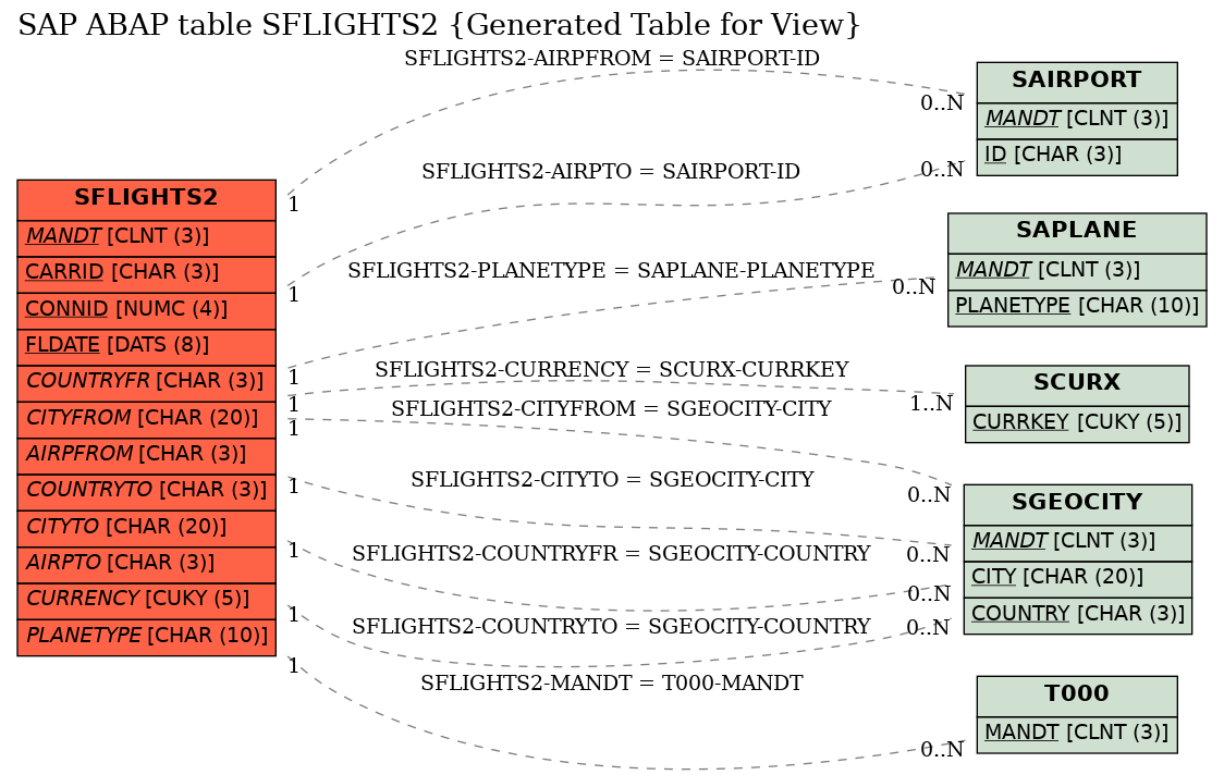 E-R Diagram for table SFLIGHTS2 (Generated Table for View)