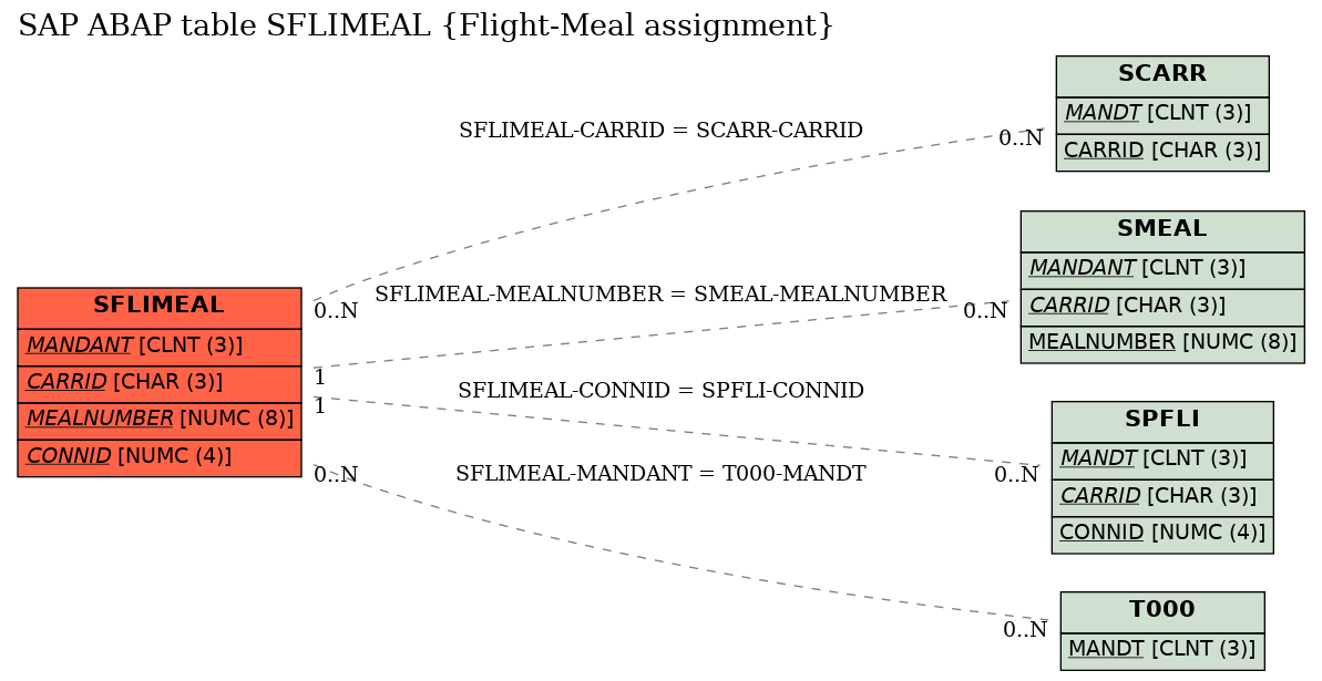 E-R Diagram for table SFLIMEAL (Flight-Meal assignment)