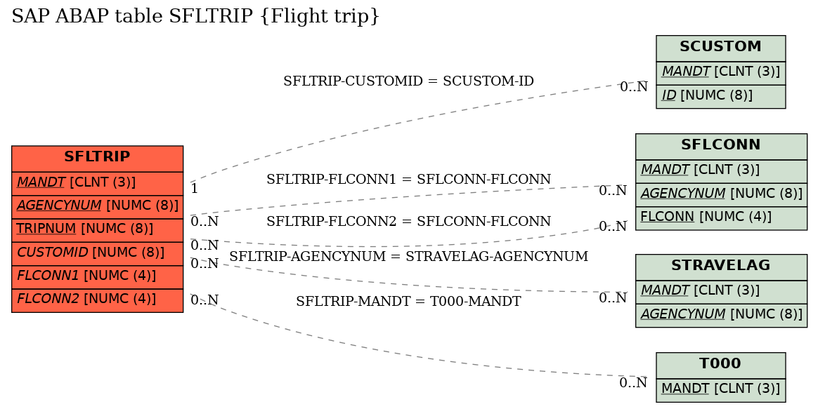 E-R Diagram for table SFLTRIP (Flight trip)