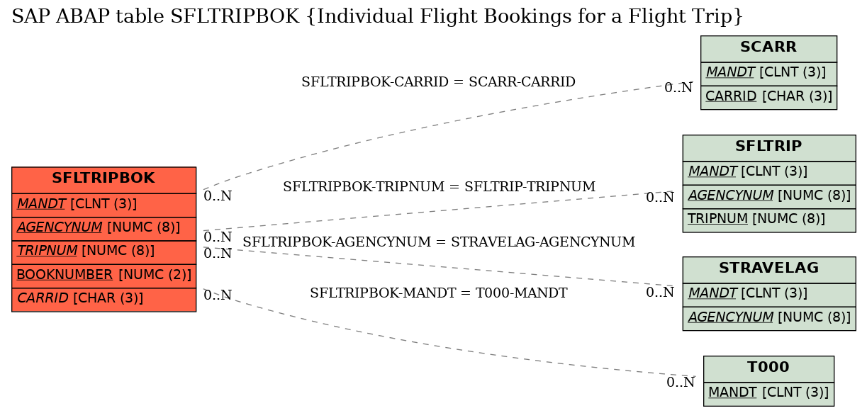 E-R Diagram for table SFLTRIPBOK (Individual Flight Bookings for a Flight Trip)