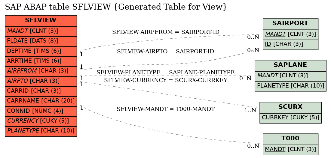 E-R Diagram for table SFLVIEW (Generated Table for View)