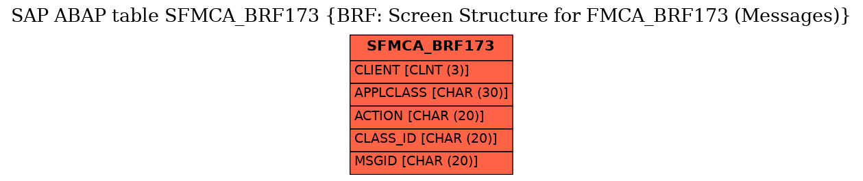 E-R Diagram for table SFMCA_BRF173 (BRF: Screen Structure for FMCA_BRF173 (Messages))