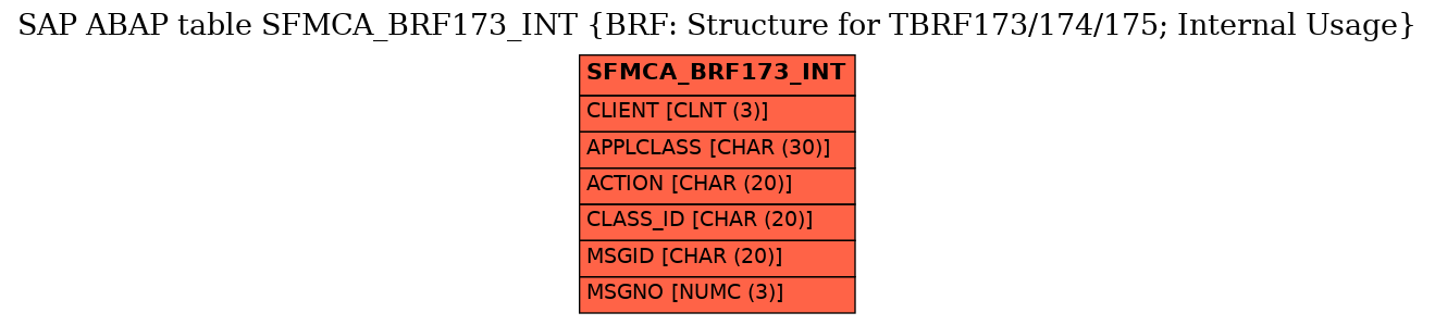 E-R Diagram for table SFMCA_BRF173_INT (BRF: Structure for TBRF173/174/175; Internal Usage)