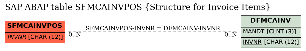 E-R Diagram for table SFMCAINVPOS (Structure for Invoice Items)