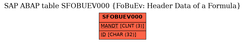 E-R Diagram for table SFOBUEV000 (FoBuEv: Header Data of a Formula)