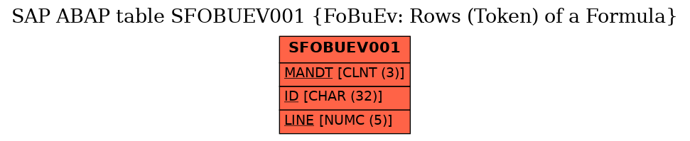 E-R Diagram for table SFOBUEV001 (FoBuEv: Rows (Token) of a Formula)