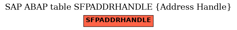 E-R Diagram for table SFPADDRHANDLE (Address Handle)