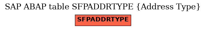 E-R Diagram for table SFPADDRTYPE (Address Type)