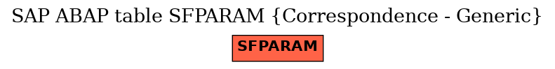 E-R Diagram for table SFPARAM (Correspondence - Generic)
