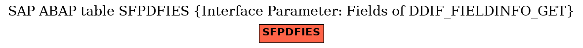 E-R Diagram for table SFPDFIES (Interface Parameter: Fields of DDIF_FIELDINFO_GET)