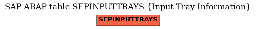 E-R Diagram for table SFPINPUTTRAYS (Input Tray Information)