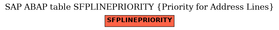 E-R Diagram for table SFPLINEPRIORITY (Priority for Address Lines)