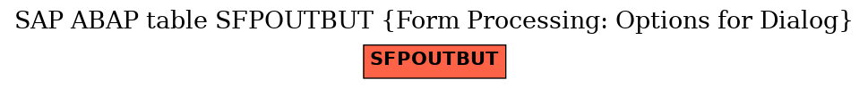 E-R Diagram for table SFPOUTBUT (Form Processing: Options for Dialog)