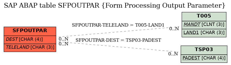 E-R Diagram for table SFPOUTPAR (Form Processing Output Parameter)