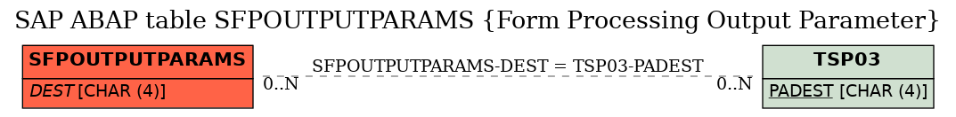 E-R Diagram for table SFPOUTPUTPARAMS (Form Processing Output Parameter)