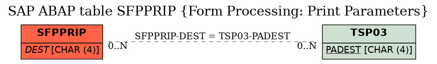 E-R Diagram for table SFPPRIP (Form Processing: Print Parameters)