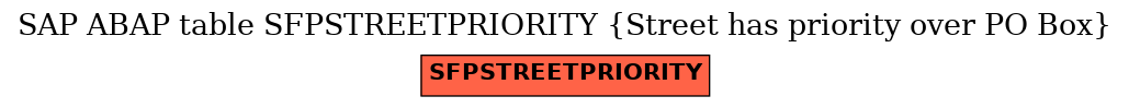 E-R Diagram for table SFPSTREETPRIORITY (Street has priority over PO Box)