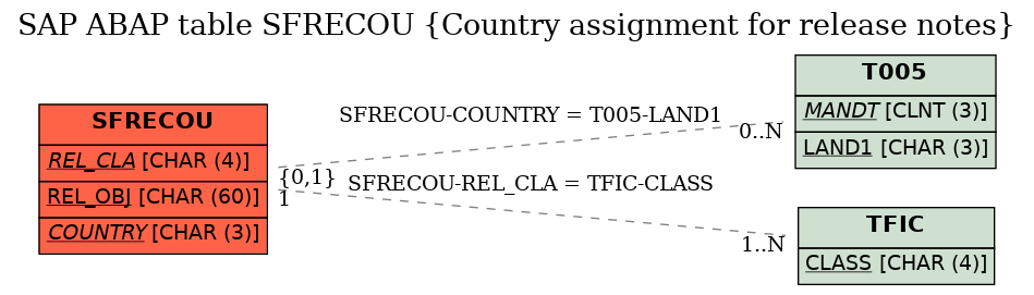 E-R Diagram for table SFRECOU (Country assignment for release notes)